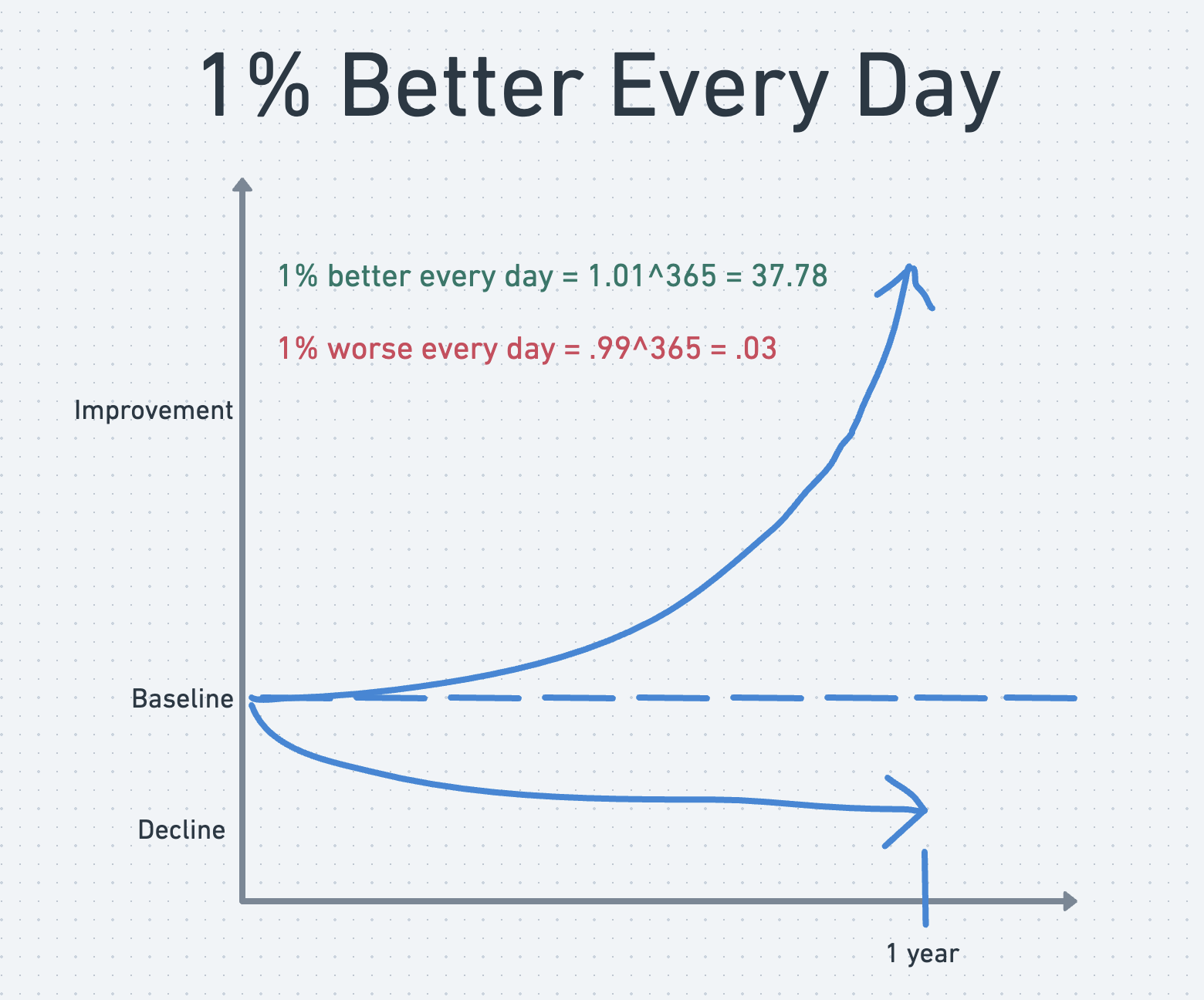 A chart showing that, after 1 year, a 1% daily improvement results in an exponential total gain. The reverse is also true- a 1% decline in performance results in 3% of the original performance level.